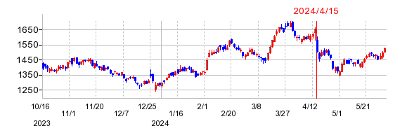 J.フロント リテイリングの株価チャート